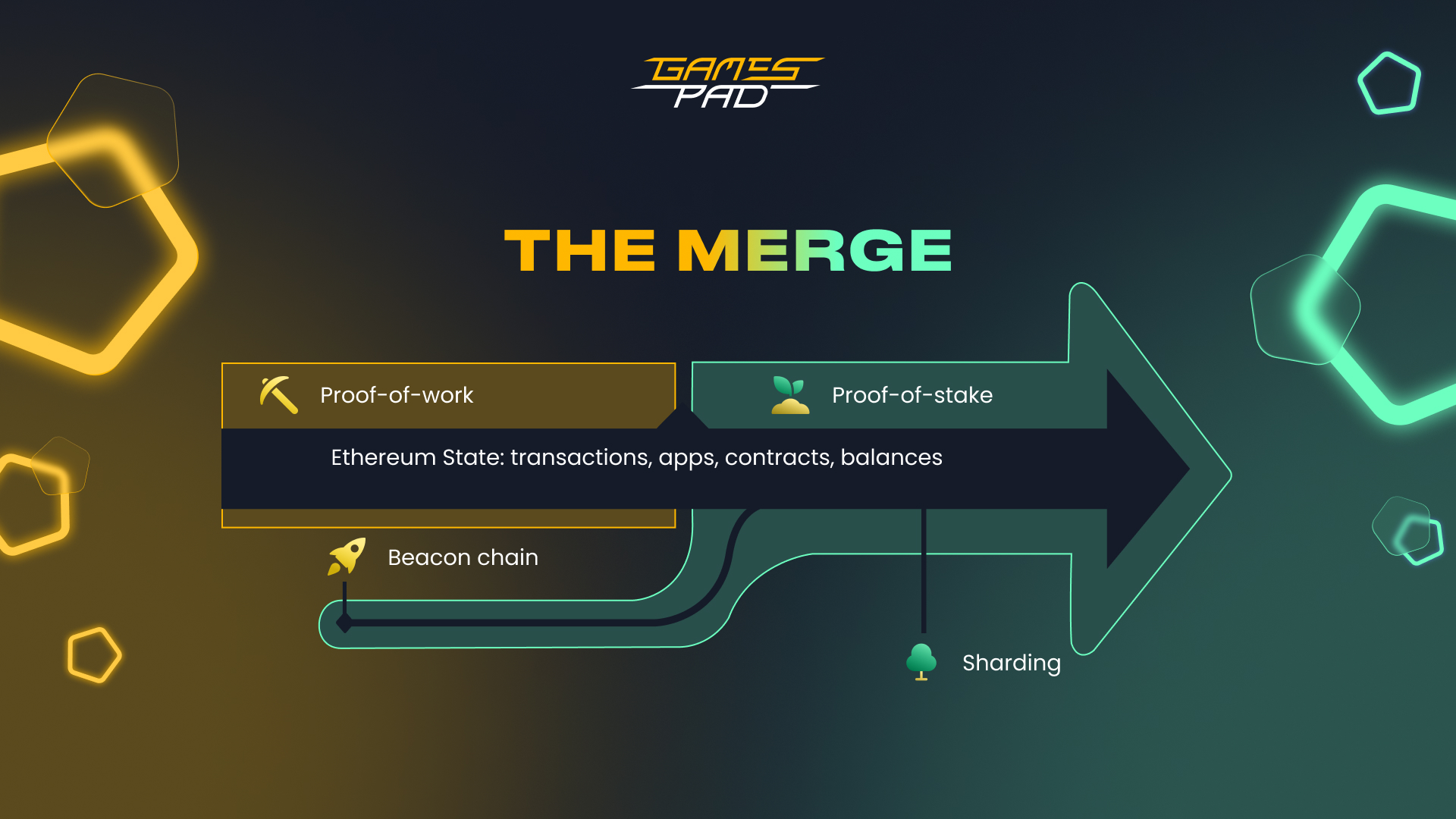 What Is The Ethereum Merge From PoW to PoS and Why Is It Important?