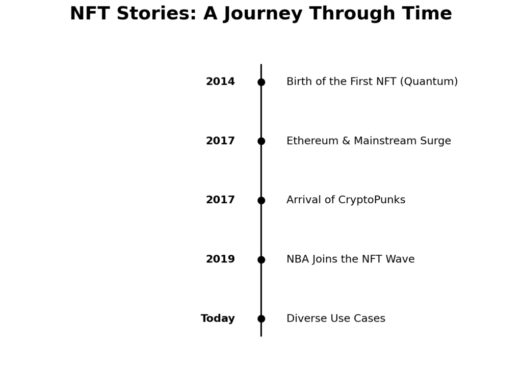 GamesPad: When Did NFTs Start? 3